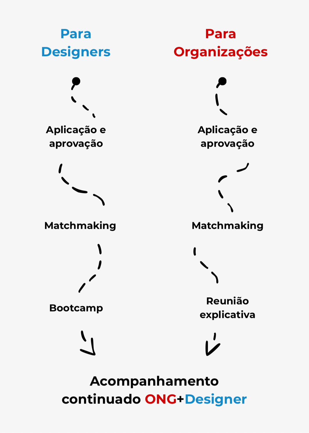 Processo de aplicação